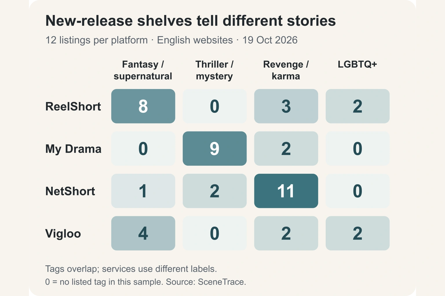 Genre tags across four English new-release shelves, with 12 titles sampled per platform on October 19, 2026; labels differ between services.
